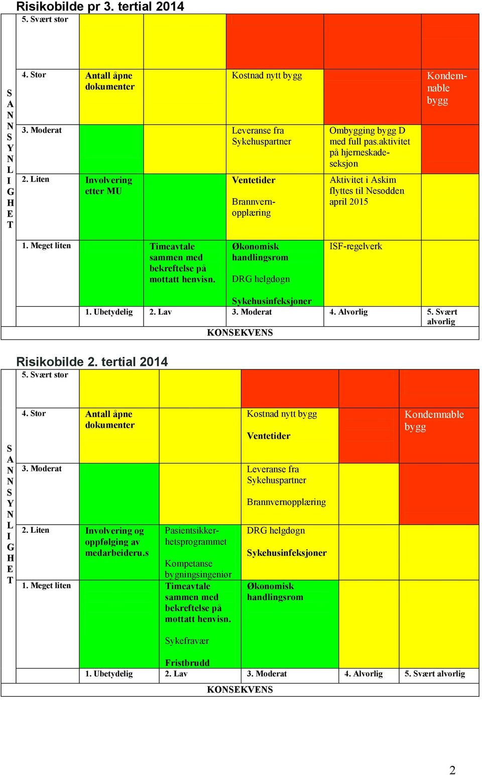 Meget liten Timeavtale sammen med bekreftelse på mottatt henvisn. Økonomisk handlingsrom DRG helgdøgn ISF-regelverk Sykehusinfeksjoner 1. Ubetydelig 2. Lav 3. Moderat 4. Alvorlig 5.