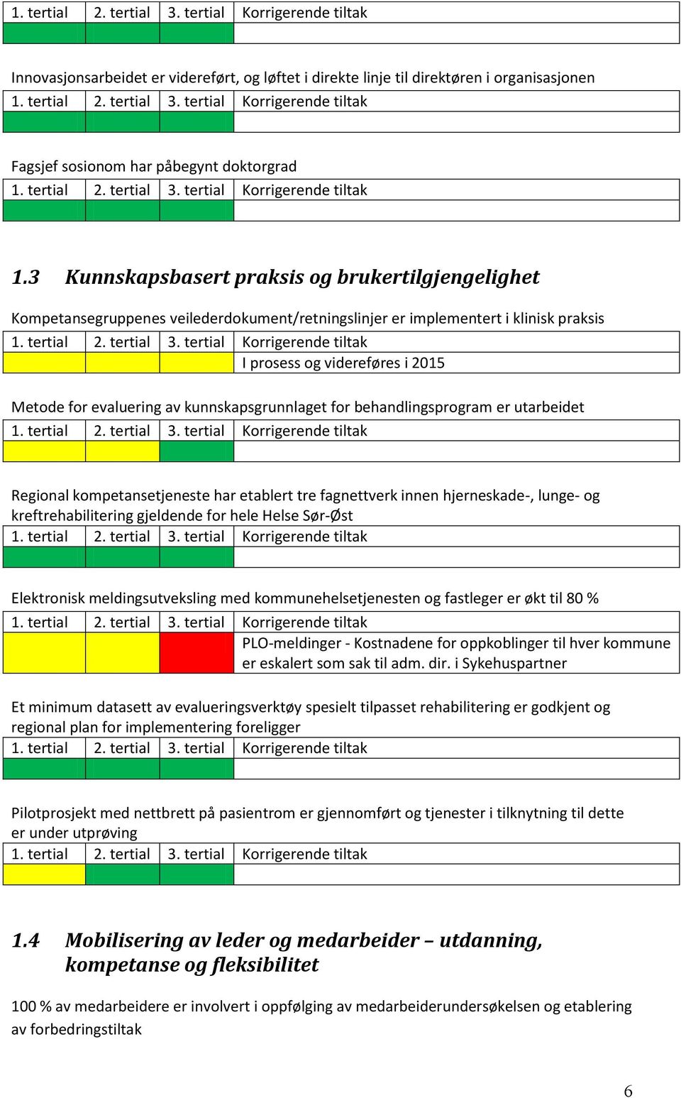 kunnskapsgrunnlaget for behandlingsprogram er utarbeidet Regional kompetansetjeneste har etablert tre fagnettverk innen hjerneskade-, lunge- og kreftrehabilitering gjeldende for hele Helse Sør-Øst