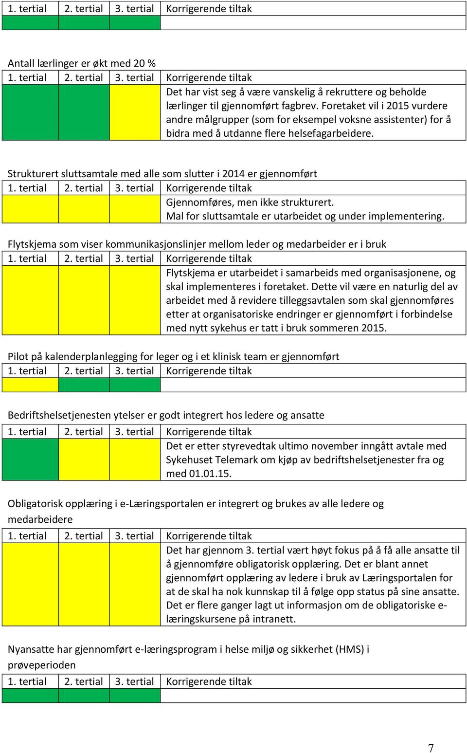 Strukturert sluttsamtale med alle som slutter i 2014 er gjennomført Gjennomføres, men ikke strukturert. Mal for sluttsamtale er utarbeidet og under implementering.