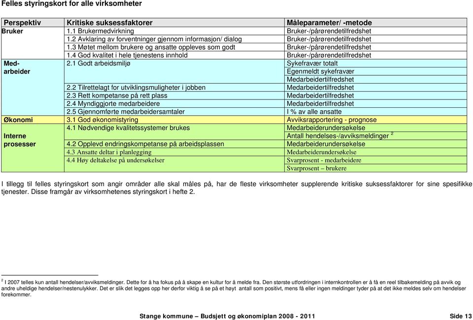 4 God kvalitet i hele tjenestens innhold Bruker-/pårørendetilfredshet Med- 2.1 Godt arbeidsmiljø Sykefravær totalt arbeider Egenmeldt sykefravær Medarbeidertilfredshet 2.