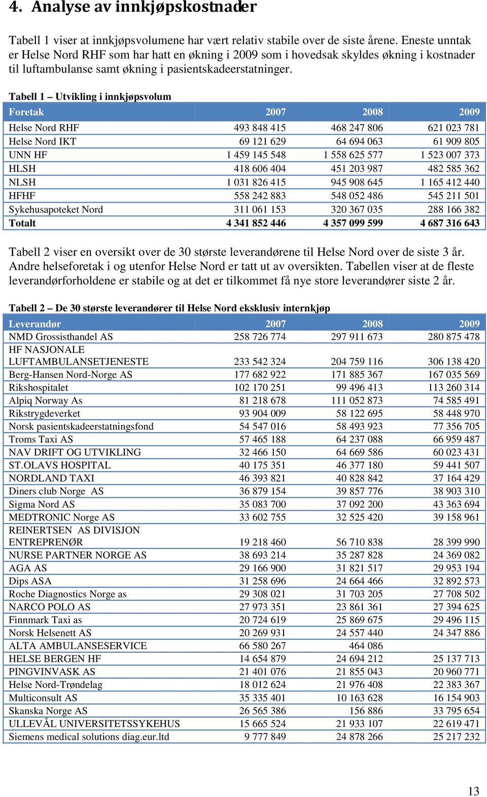 Tbell 1 Utvikling i innkjøpsvolum Foretk 2007 2008 2009 Helse Nord RHF 493 848 415 468 247 806 621 023 781 Helse Nord IKT 69 121 629 64 694 063 61 909 805 UNN HF 1 459 145 548 1 558 625 577 1 523 007