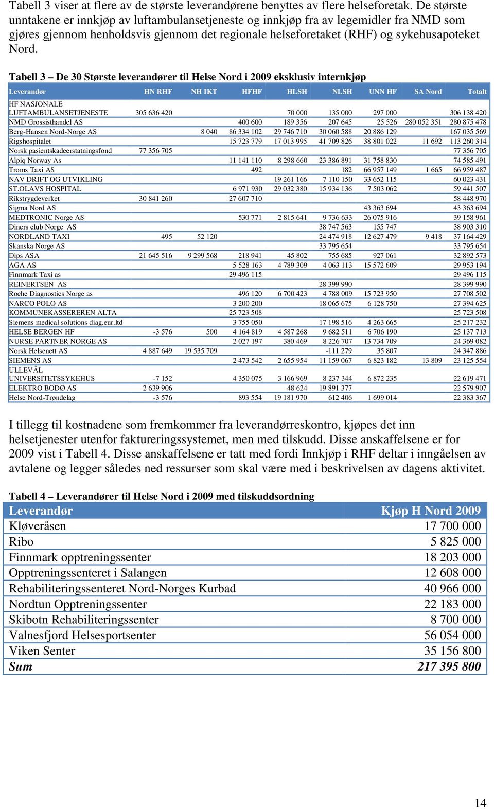 Tbell 3 De 30 Største leverndører til Helse Nord i 2009 eksklusiv internkjøp Leverndør HN RHF NH IKT HFHF HLSH NLSH UNN HF SA Nord Totlt HF NASJONALE LUFTAMBULANSETJENESTE 305 636 420 70 000 135 000