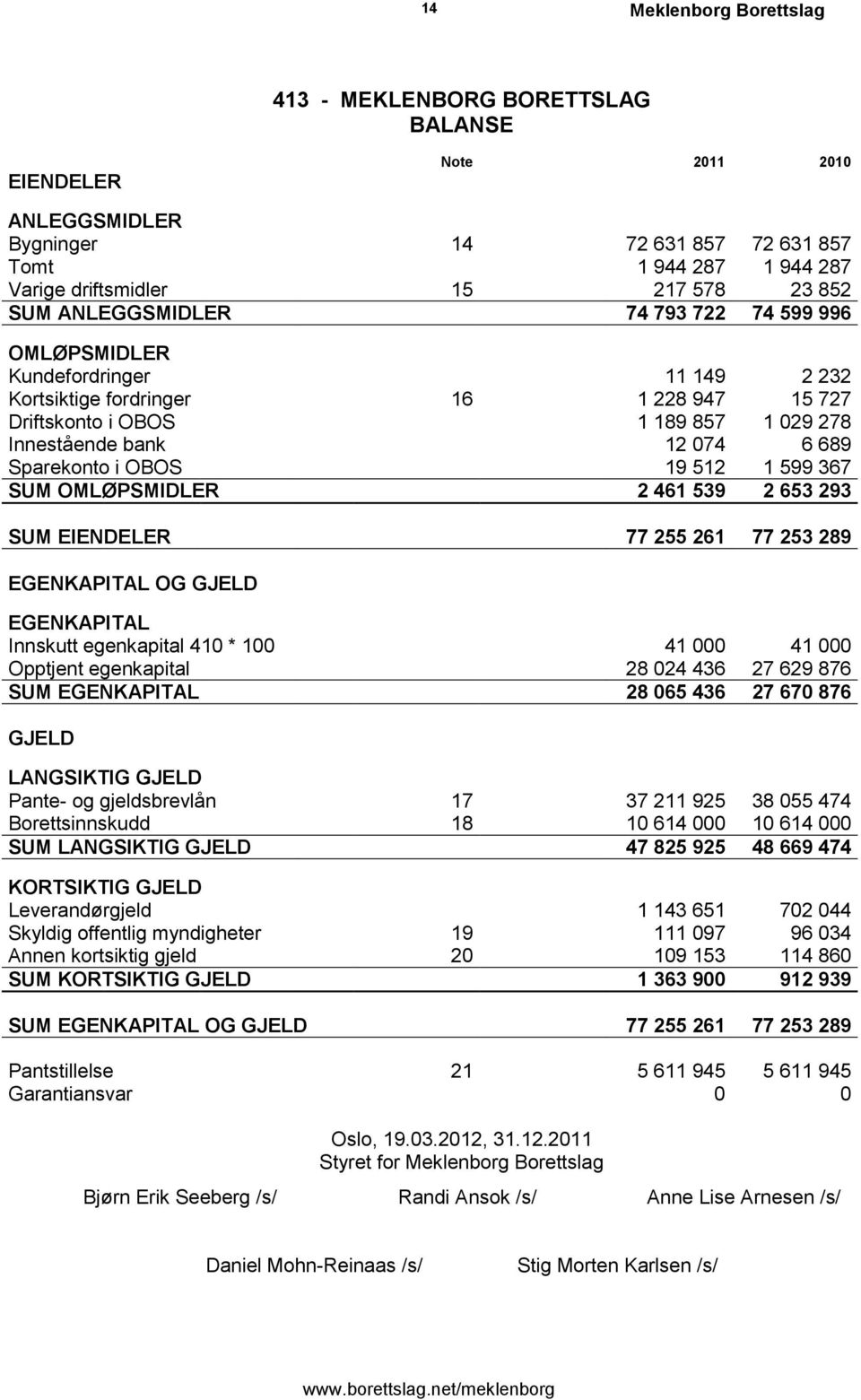 Sparekonto i OBOS 19 512 1 599 367 SUM OMLØPSMIDLER 2 461 539 2 653 293 SUM EIENDELER 77 255 261 77 253 289 EGENKAPITAL OG GJELD EGENKAPITAL Innskutt egenkapital 410 * 100 41 000 41 000 Opptjent