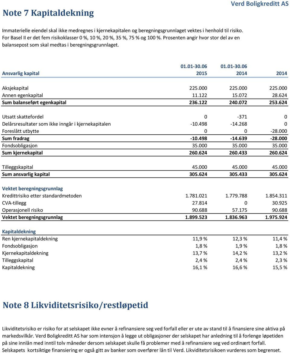 06 01.01-30.06 Ansvarlig kapital 2015 2014 2014 Aksjekapital 225.000 225.000 225.000 Annen egenkapital 11.122 15.072 28.624 Sum balanseført egenkapital 236.122 240.072 253.