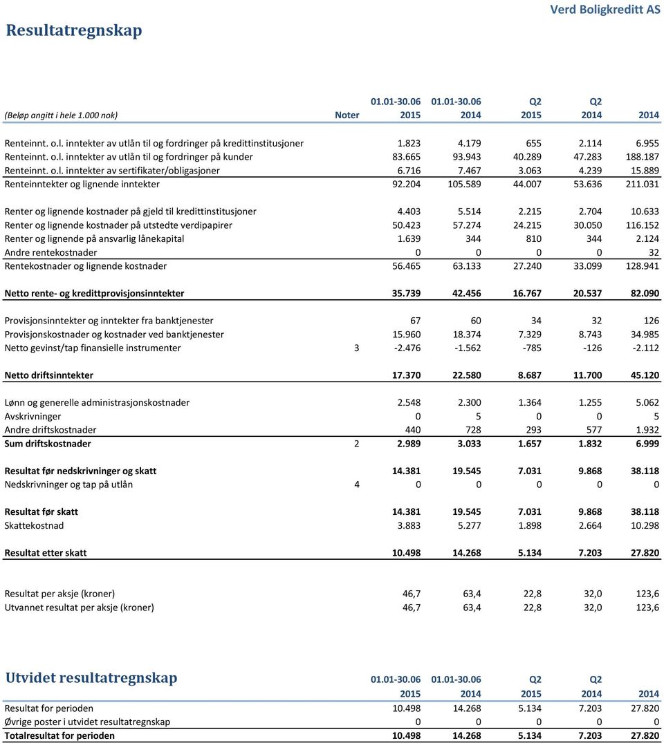 239 15.889 Renteinntekter og lignende inntekter 92.204 105.589 44.007 53.636 211.031 Renter og lignende kostnader på gjeld til kredittinstitusjoner 4.403 5.514 2.215 2.704 10.