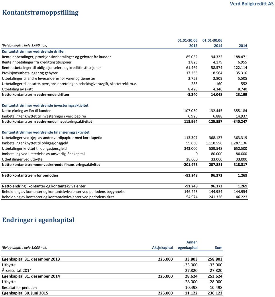 114 Provisjonsutbetalinger og gebyrer 17.233 18.564 35.316 Utbetalinger til andre leverandører for varer og tjenester 2.752 2.809 5.