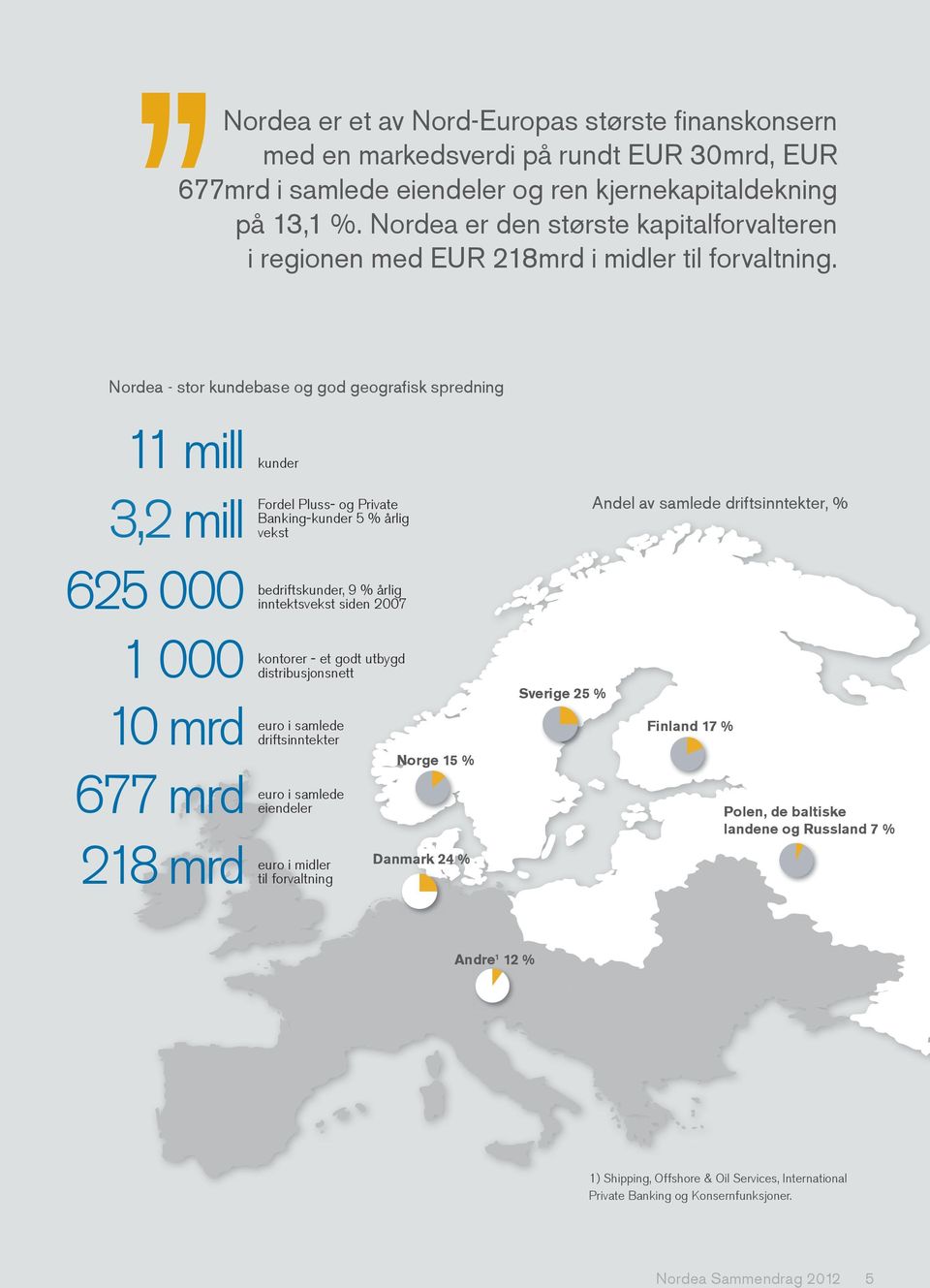 Nordea Nordea - stor kundebase og god geografisk spredning 11 mill 3,2 mill 625 000 1 000 10 mrd 677 mrd 218 mrd kunder Fordel Pluss- og Private Banking-kunder 5 % årlig vekst bedriftskunder, 9 %