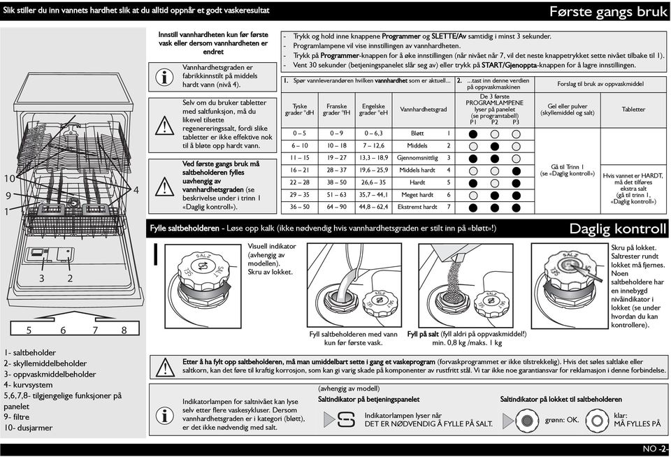 middels hardt vann (nivå 4). Selv om du bruker tabletter med saltfunksjon, må du likevel tilsette regenereringssalt, fordi slike tabletter er ikke effektive nok til å bløte opp hardt vann.