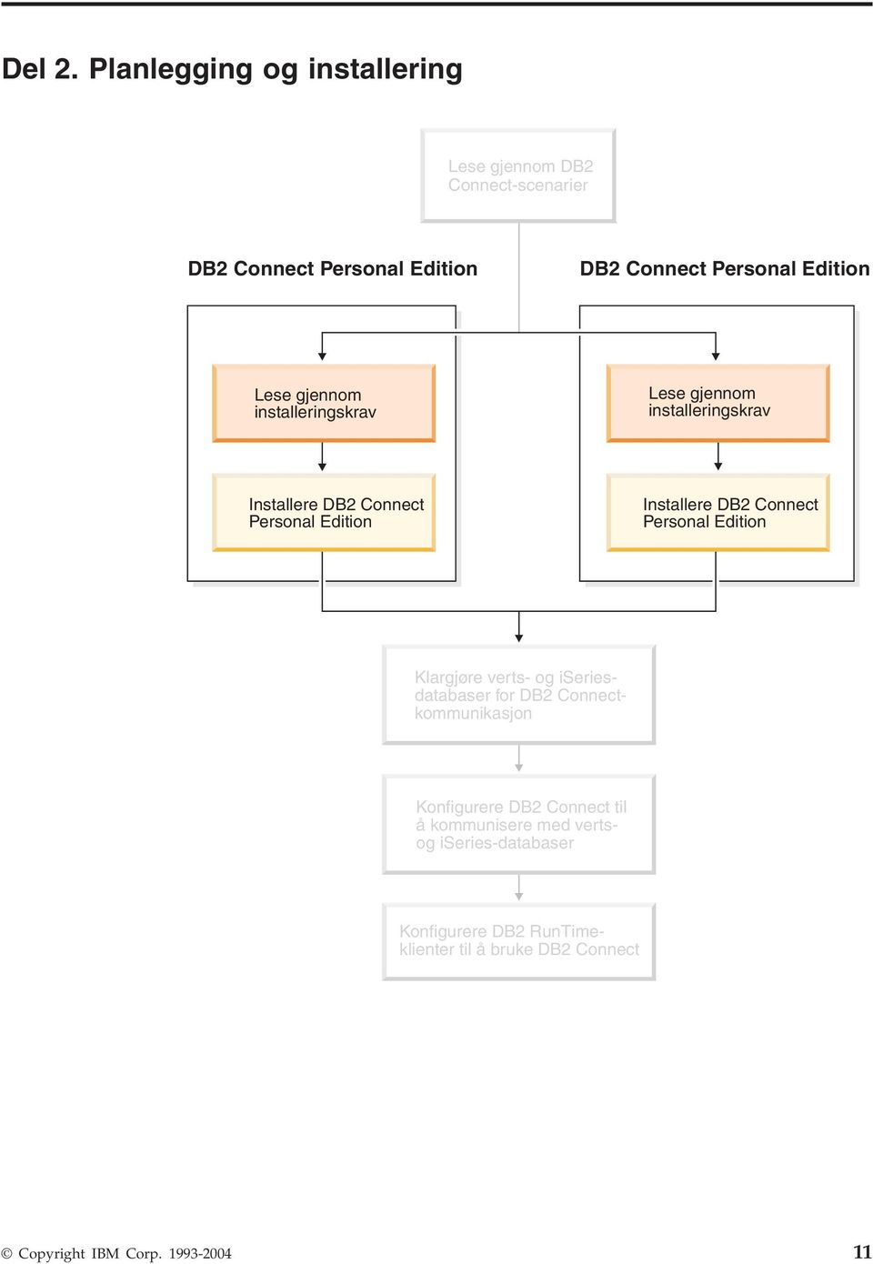 Lese gjennom installeringskra Lese gjennom installeringskra Installere DB2 Connect Personal Edition Installere DB2 Connect