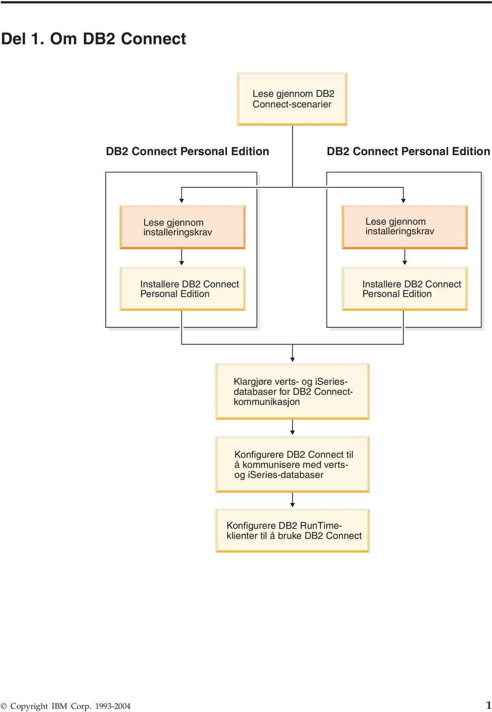 gjennom installeringskra Lese gjennom installeringskra Installere DB2 Connect Personal Edition Installere DB2 Connect