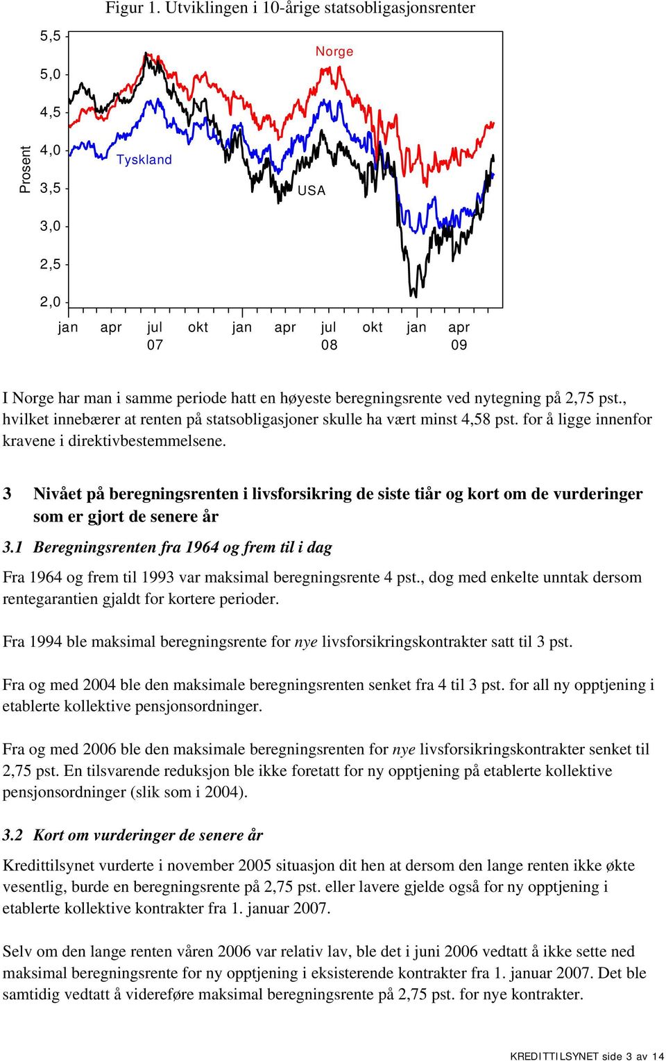 samme periode hatt en høyeste beregningsrente ved nytegning på 2,75 pst., hvilket innebærer at renten på statsobligasjoner skulle ha vært minst 4,58 pst.