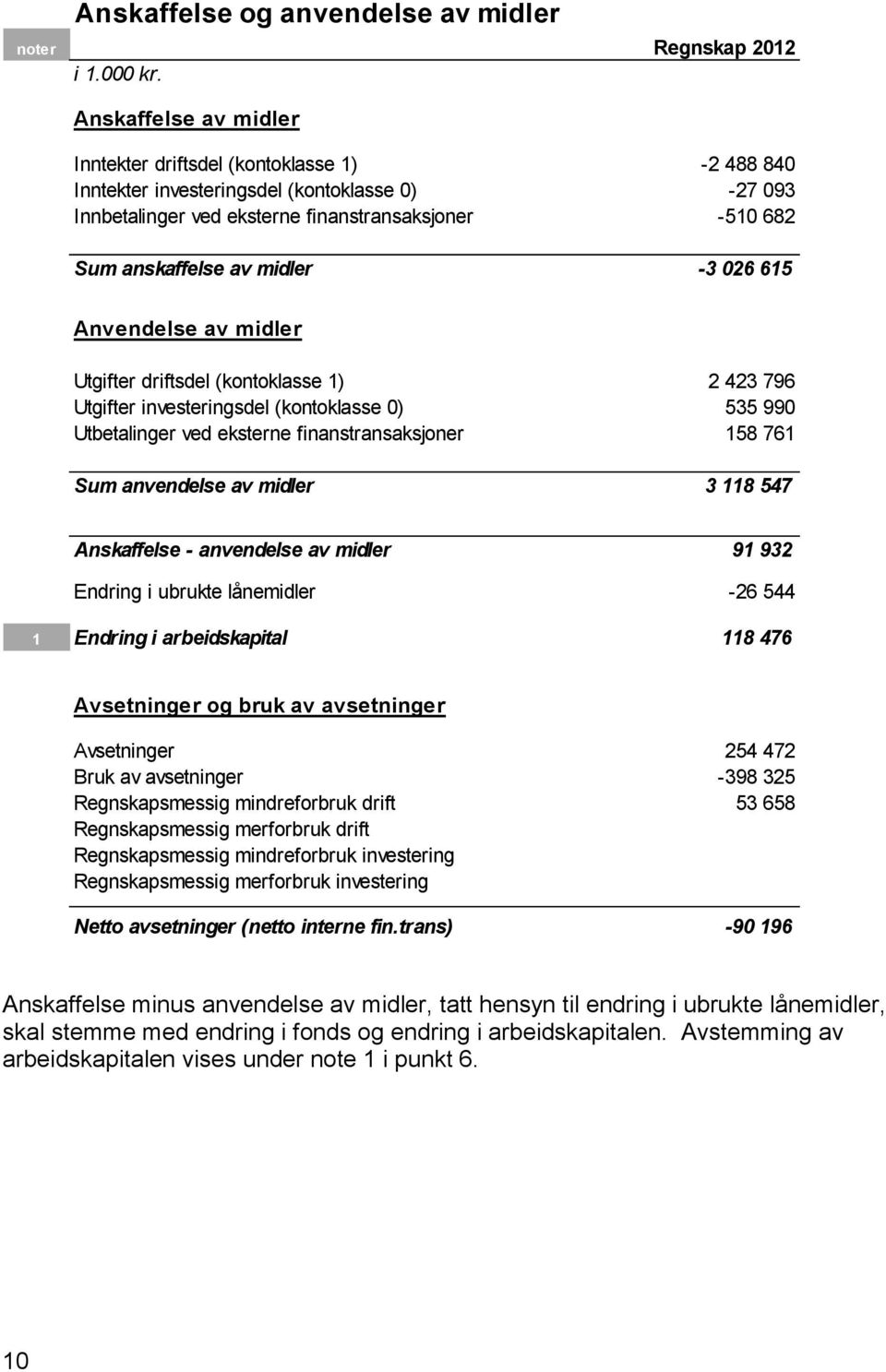 midler -3 026 615 Anvendelse av midler Utgifter driftsdel (kontoklasse 1) 2 423 796 Utgifter investeringsdel (kontoklasse 0) 535 990 Utbetalinger ved eksterne finanstransaksjoner 158 761 Sum