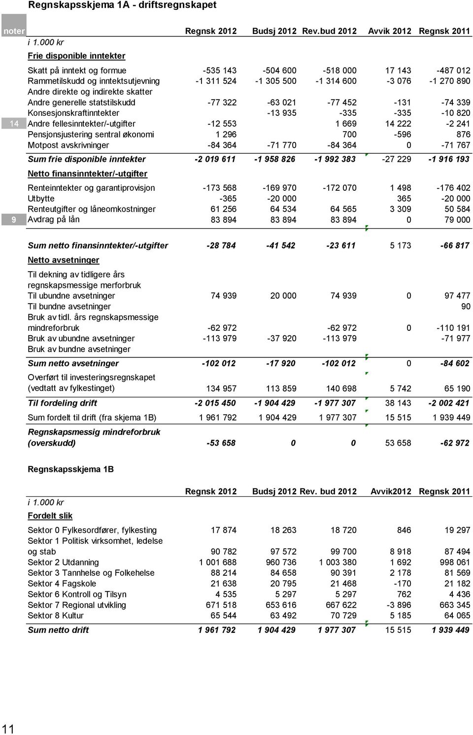 indirekte skatter Andre generelle statstilskudd -77 322-63 021-77 452-131 -74 339 Konsesjonskraftinntekter -13 935-335 -335-10 820 14 Andre fellesinntekter/-utgifter -12 553 1 669 14 222-2 241
