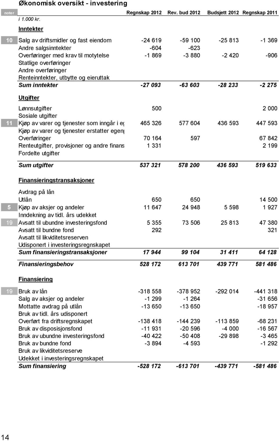 overføringer Renteinntekter, utbytte og eieruttak Sum inntekter -27 093-63 603-28 233-2 275 Utgifter Lønnsutgifter 500 2 000 Sosiale utgifter 11 Kjøp av varer og tjenester som inngår i egenprod.