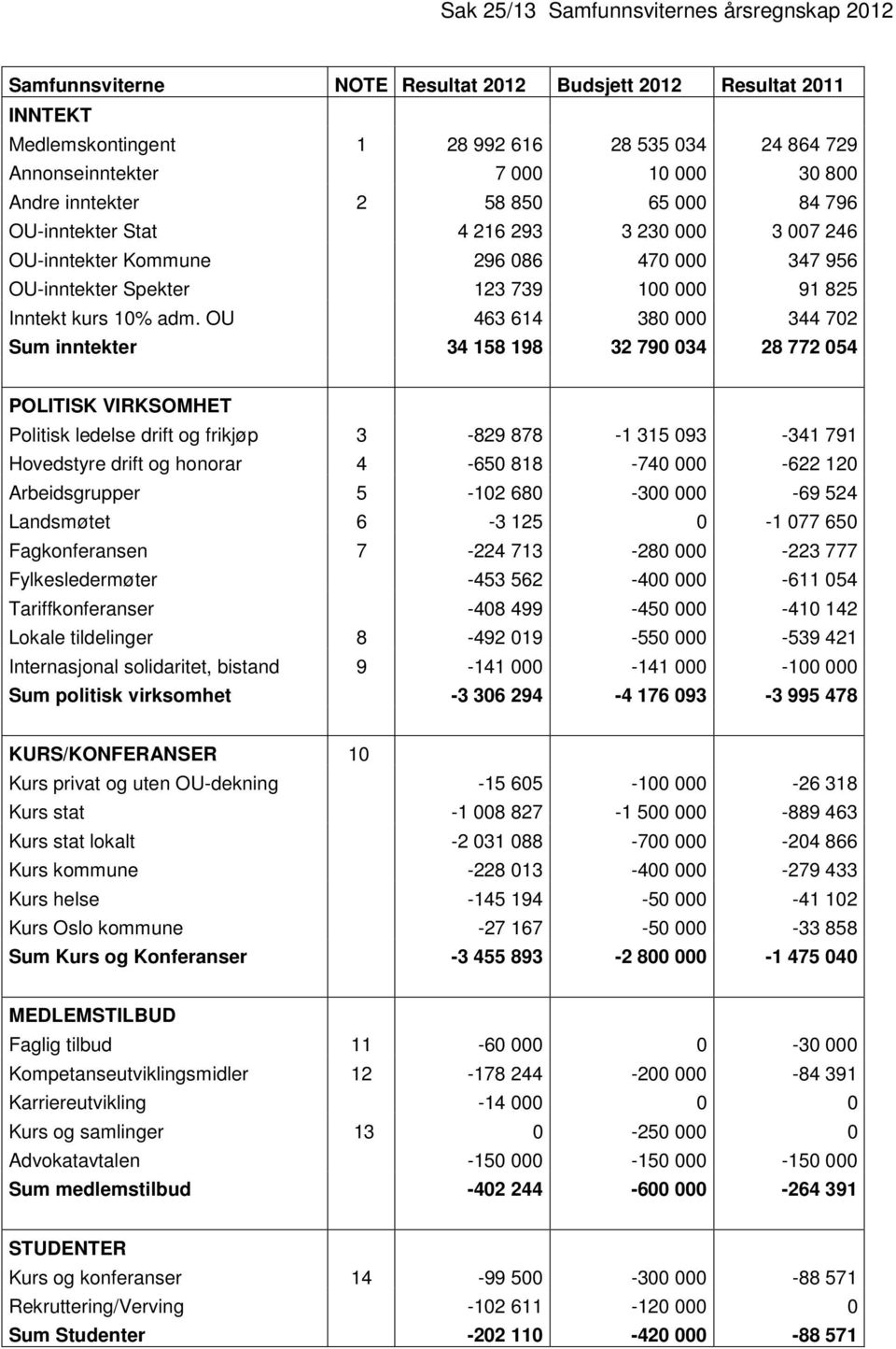 OU 463 614 380 000 344 702 Sum inntekter 34 158 198 32 790 034 28 772 054 POLITISK VIRKSOMHET Politisk ledelse drift og frikjøp 3-829 878-1 315 093-341 791 Hovedstyre drift og honorar 4-650 818-740