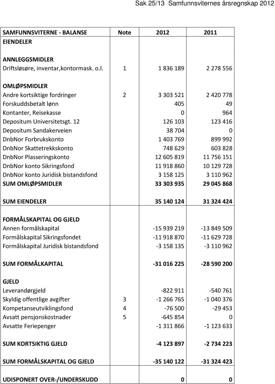 12 126 103 123 416 Depositum Sandakerveien 38 704 0 DnbNor Forbrukskonto 1 403 769 899 992 DnbNor Skattetrekkskonto 748 629 603 828 DnbNor Plasseringskonto 12 605 819 11 756 151 DnbNor konto