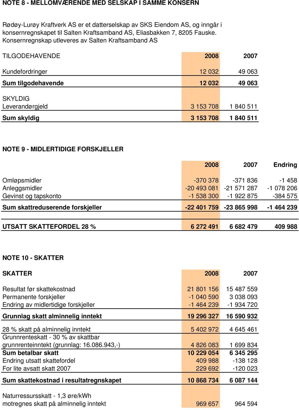 153 708 1 840 511 NOTE 9 - MIDLERTIDIGE FORSKJELLER 2008 2007 Endring Omløpsmidler -370 378-371 836-1 458 Anleggsmidler -20 493 081-21 571 287-1 078 206 Gevinst og tapskonto -1 538 300-1 922 875-384