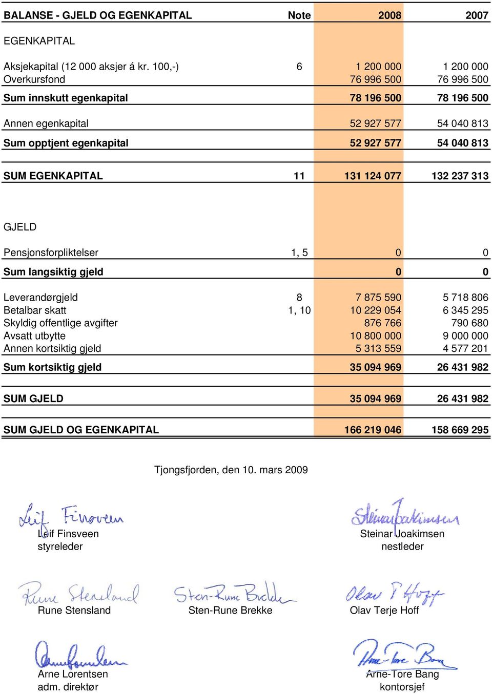 SUM EGENKAPITAL 11 131 124 077 132 237 313 GJELD Pensjonsforpliktelser 1, 5 0 0 Sum langsiktig gjeld 0 0 Leverandørgjeld 8 7 875 590 5 718 806 Betalbar skatt 1, 10 10 229 054 6 345 295 Skyldig