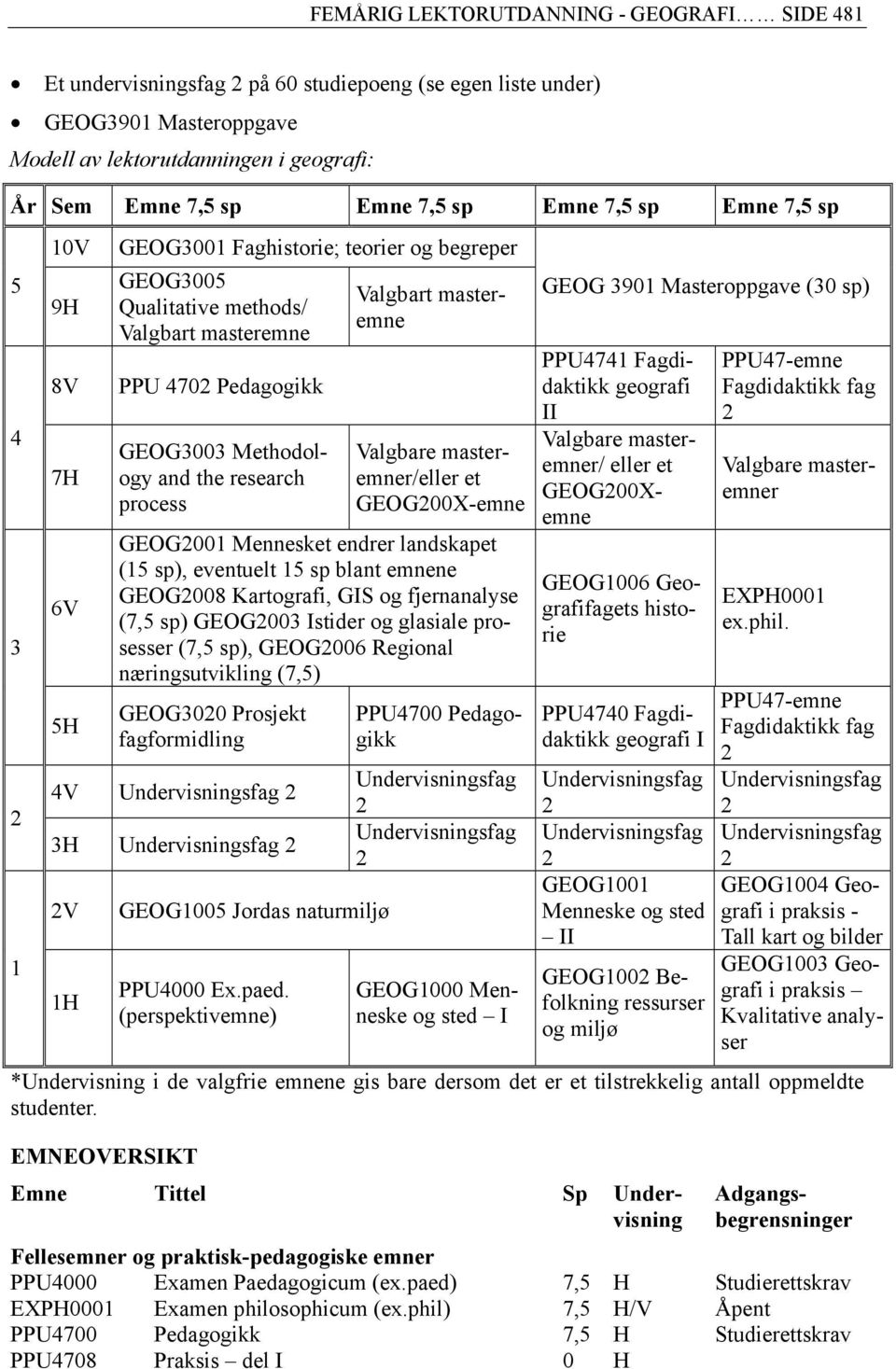 process Valgbart masteremne Valgbare masteremner/eller et GEOG00X-emne GEOG001 Mennesket endrer landskapet (15 sp), eventuelt 15 sp blant emnene GEOG008 Kartografi, GIS og fjernanalyse (7,5 sp)