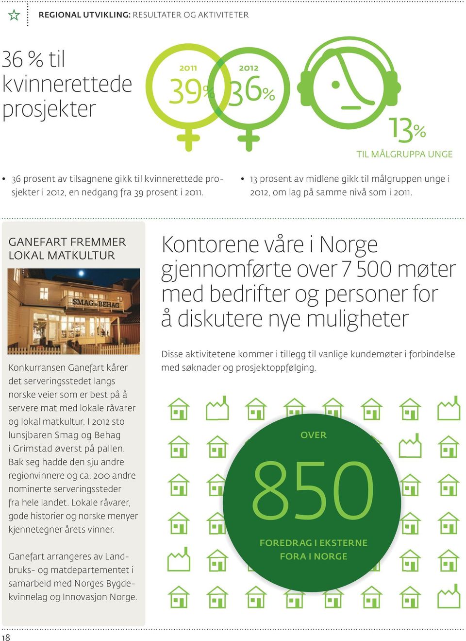 GANEFART FREMMER LOKAL MATKULTUR Kontorene våre i Norge gjennomførte over 7 500 møter med bedrifter og personer for å diskutere nye muligheter Konkurransen Ganefart kårer det serveringsstedet langs