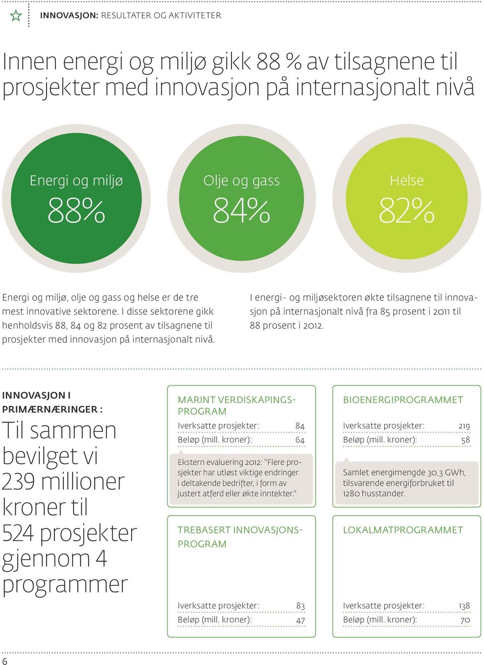 I energi- og miljøsektoren økte tilsagnene til innovasjon på internasjonalt nivå fra 85 prosent i 2011 til 88 prosent i 2012.