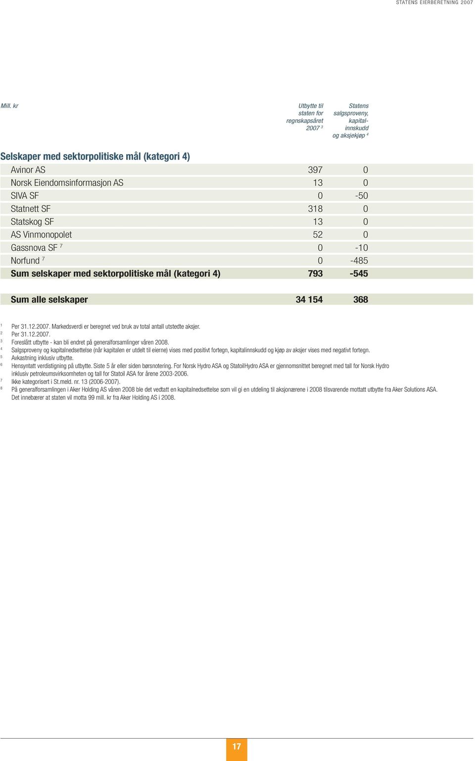 Per 31.12.2007. Markedsverdi er beregnet ved bruk av total antall utstedte aksjer. 2 Per 31.12.2007. 3 Foreslått utbytte - kan bli endret på generalforsamlinger våren 2008.