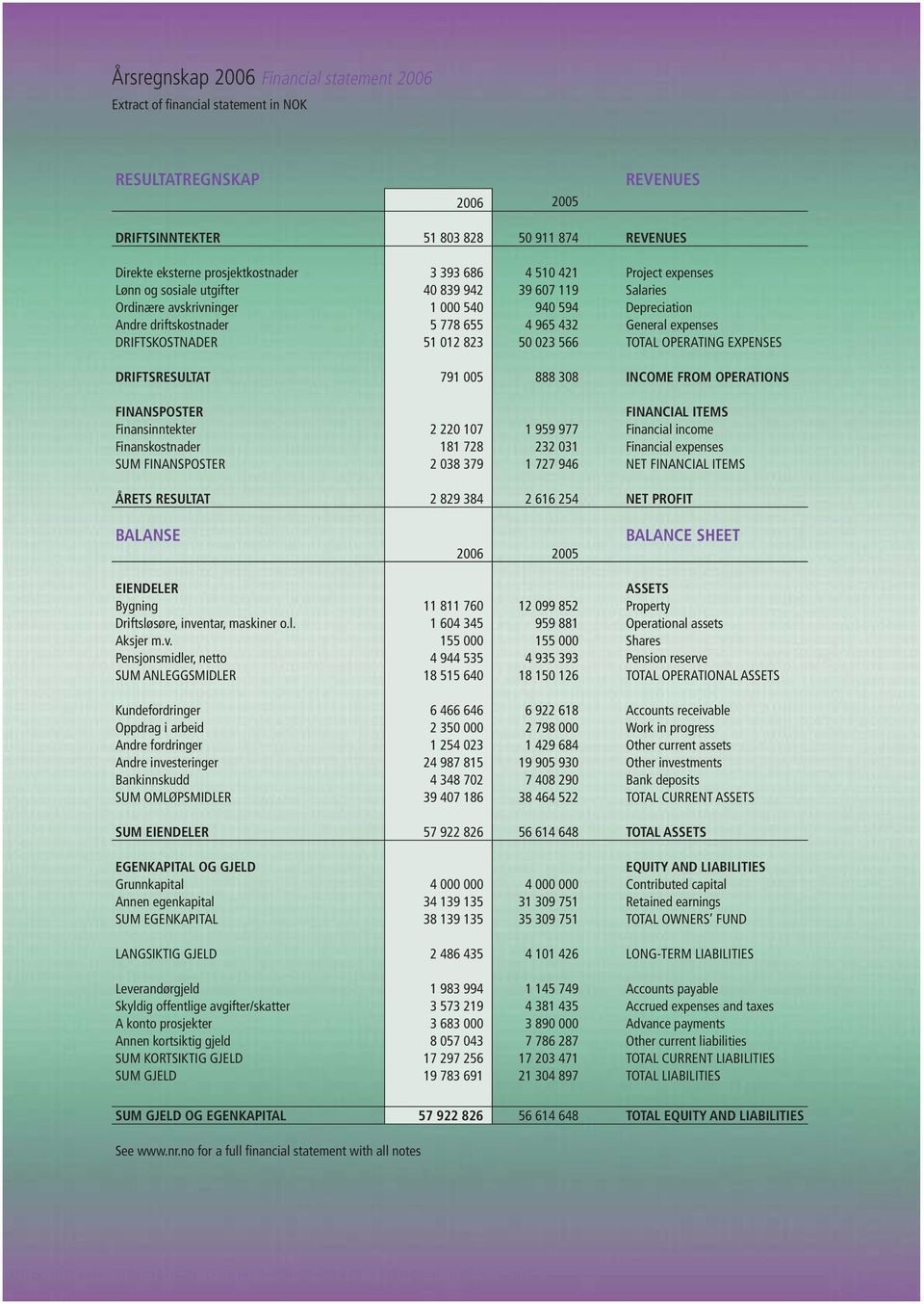 expenses DRIFTSKOSTNADER 51 012 823 50 023 566 TOTAL OPERATING EXPENSES DRIFTSRESULTAT 791 005 888 308 INCOME FROM OPERATIONS FINANSPOSTER FINANCIAL ITEMS Finansinntekter 2 220 107 1 959 977