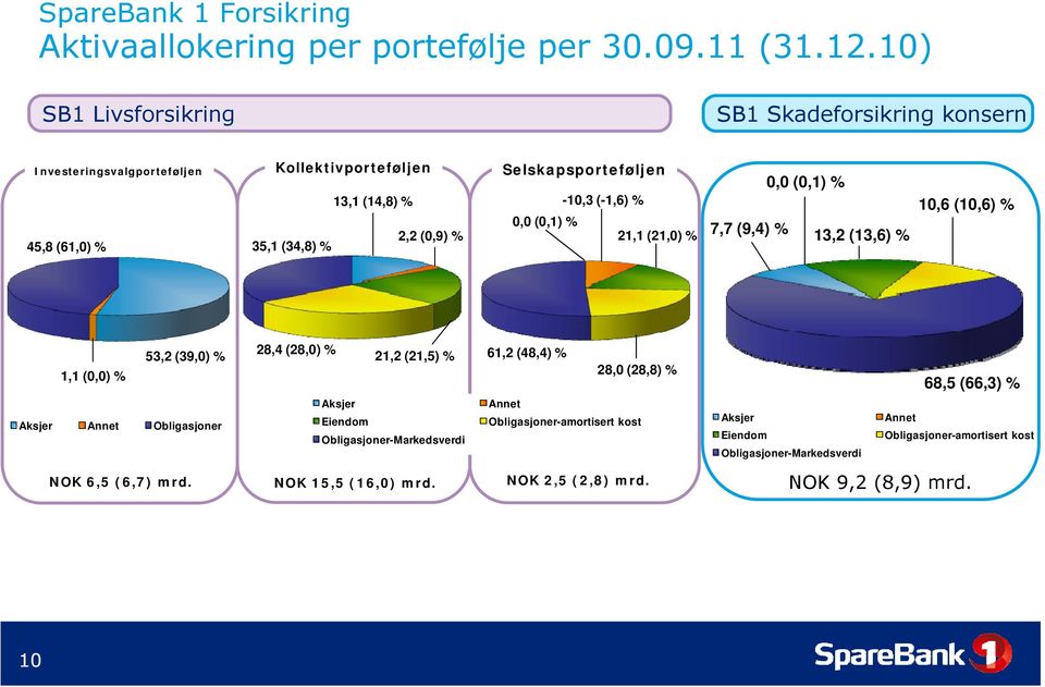 35,1 (34,8) % 22(09)% 2,2 (0,9) 21,11 (21,0) % 0,0 (0,1) % 7,7 (9,4) % 13,2 (13,6) % 10,6 (10,6) % 53,2 (39,0) % 1,1 (0,0) % Aksjer Annet Obligasjoner NOK 6,5 (6,7) mrd.