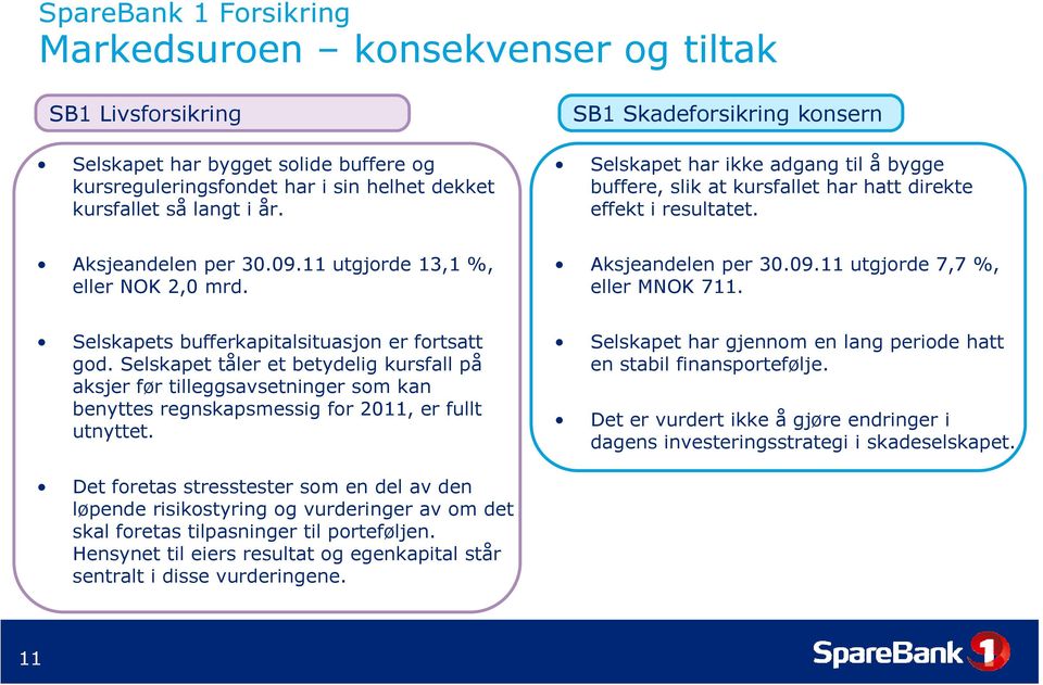 Aksjeandelen per 30.09.11 utgjorde 7,7 %, eller MNOK 711. Selskapets bufferkapitalsituasjon er fortsatt god.