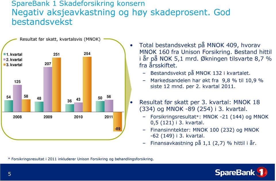 Økningen tilsvarte 8,7 % fra årsskiftet. Bestandsvekst på MNOK 132 i kvartalet. Markedsandelen har økt fra 9,8 % til 10,9 % siste 12 mnd. per 2. kvartal. Resultat før skatt per 3.