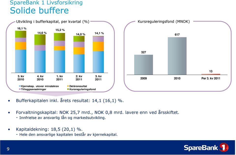 utover minstekrav Tilleggsavsetninger Delårsresultat Kursreguleringsfond Bufferkapitalen inkl. årets resultat: 14,1 (16,1) %.