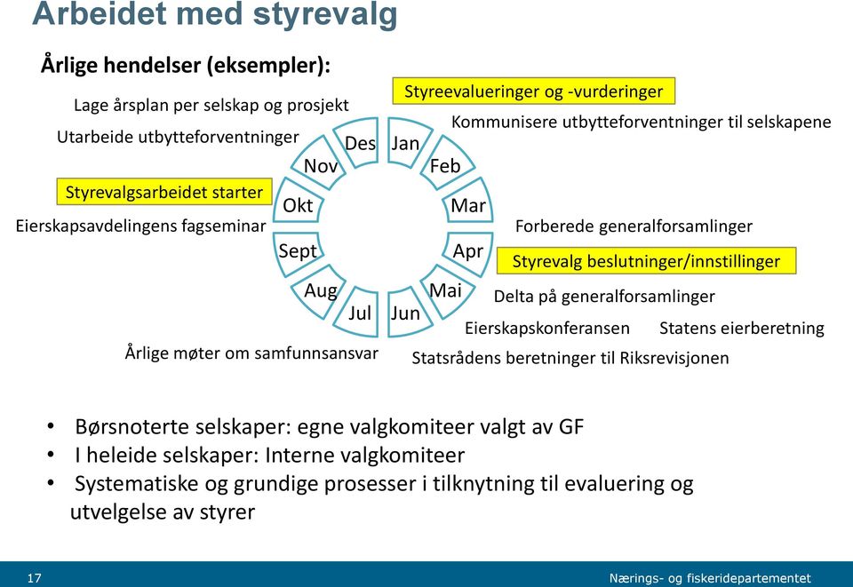 Forberede generalforsamlinger Styrevalg beslutninger/innstillinger Delta på generalforsamlinger Eierskapskonferansen Statens eierberetning Statsrådens beretninger til