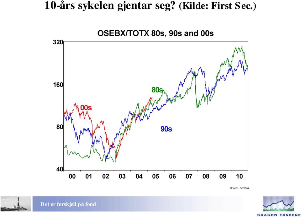 ) 320 OSEBX/TOTX 80s, 90s and 00s 160