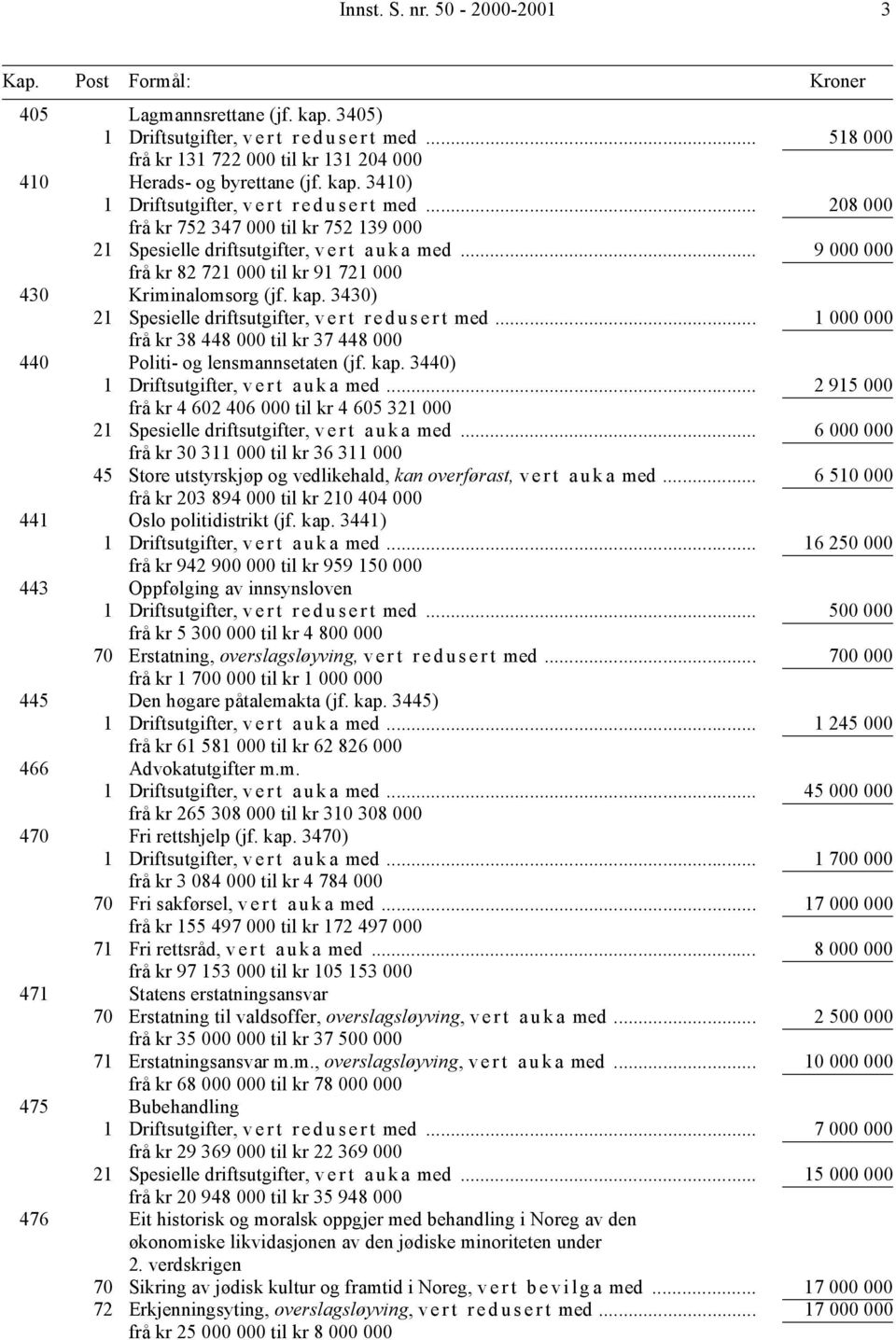 .. 208 000 frå kr 752 347 000 til kr 752 139 000 21 Spesielle driftsutgifter, v e r t a u k a med... 9 000 000 frå kr 82 721 000 til kr 91 721 000 430 Kriminalomsorg (jf. kap.