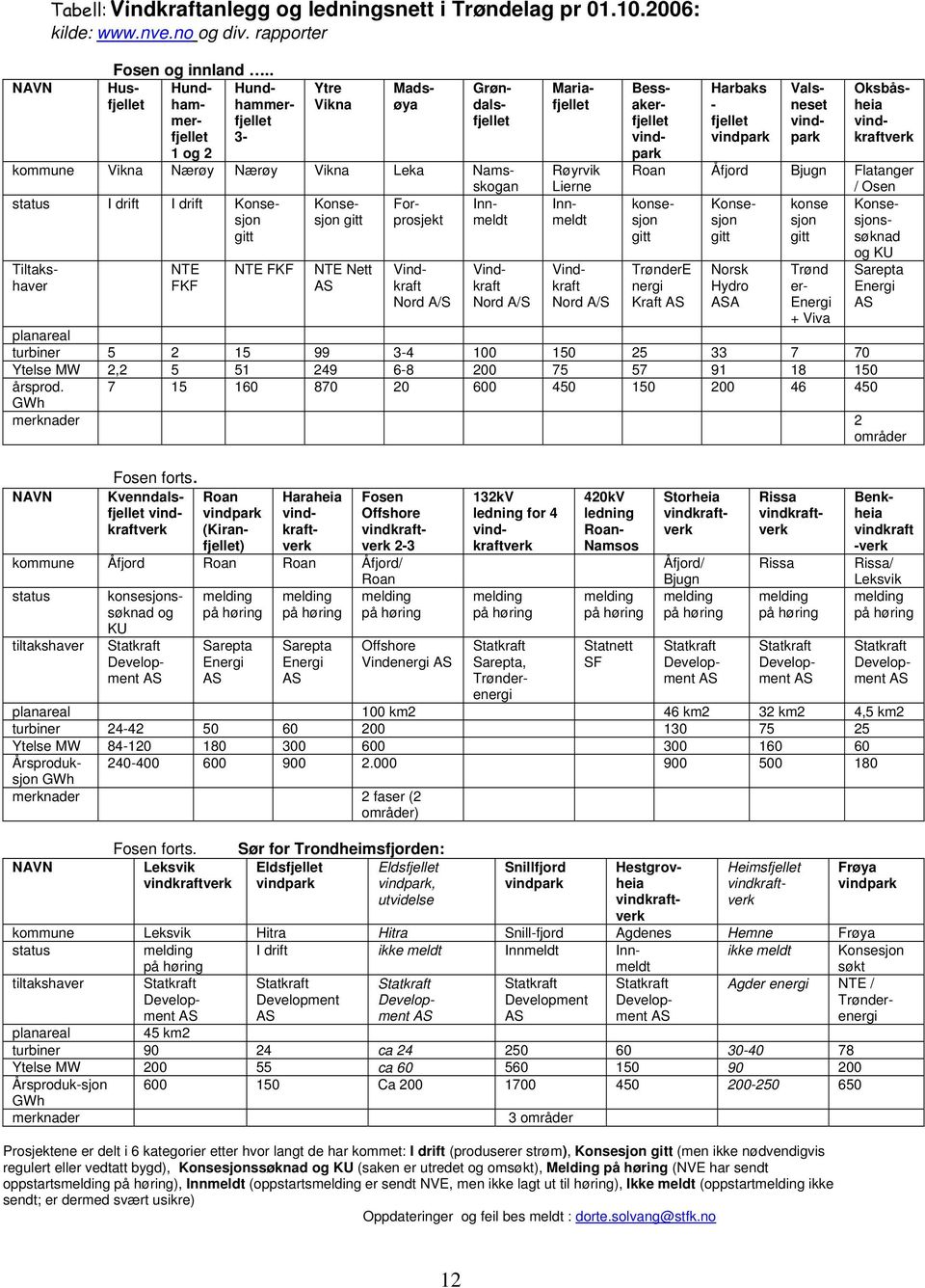 gitt prosjekt meldt Tiltakshaver NTE FKF NTE FKF NTE Nett Vindkraft Nord A/S Vindkraft Nord A/S Mariafjellet Røyrvik Lierne Innmeldt Vindkraft Nord A/S Harbaks - fjellet vindpark Bessakerfjellet