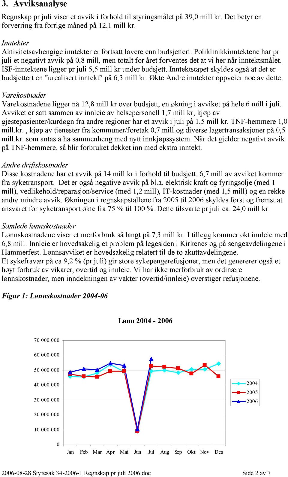 Poliklinikkinntektene har pr juli et negativt avvik på 0,8 mill, men totalt for året forventes det at vi her når inntektsmålet. ISF-inntektene ligger pr juli 5,5 mill kr under budsjett.