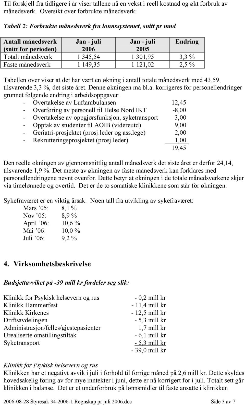 345,54 1 301,95 3,3 % Faste månedsverk 1 149,35 1 121,02 2,5 % Tabellen over viser at det har vært en økning i antall totale månedsverk med 43,59, tilsvarende 3,3 %, det siste året.