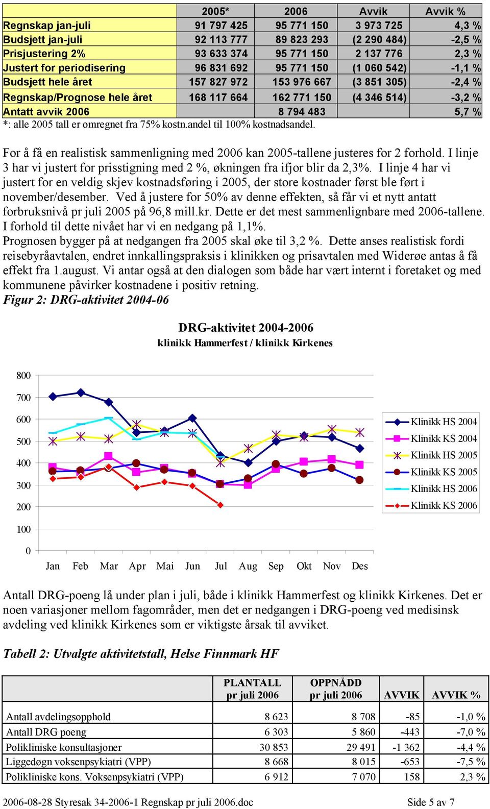 Antatt avvik 2006 8 794 483 5,7 % *: alle 2005 tall er omregnet fra 75% kostn.andel til 100% kostnadsandel. For å få en realistisk sammenligning med 2006 kan 2005-tallene justeres for 2 forhold.