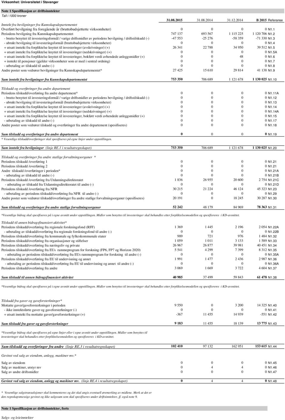 1 Periodens bevilgning fra Kunnskapsdepartementet 747 137 693 567 1 115 225 1 120 706 N1.