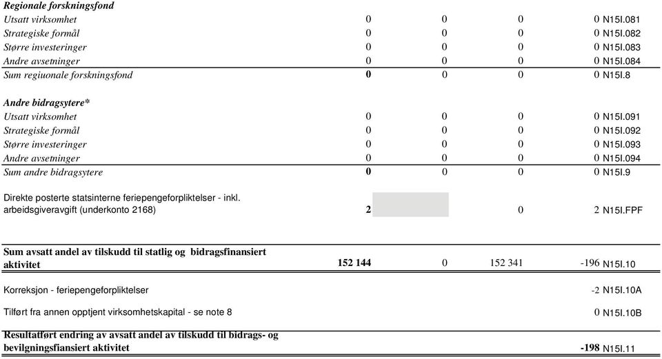 093 Andre avsetninger 0 0 0 0 N15I.094 Sum andre bidragsytere 0 0 0 0 N15I.9 Direkte posterte statsinterne feriepengeforpliktelser - inkl. arbeidsgiveravgift (underkonto 2168) 2 0 2 N15I.