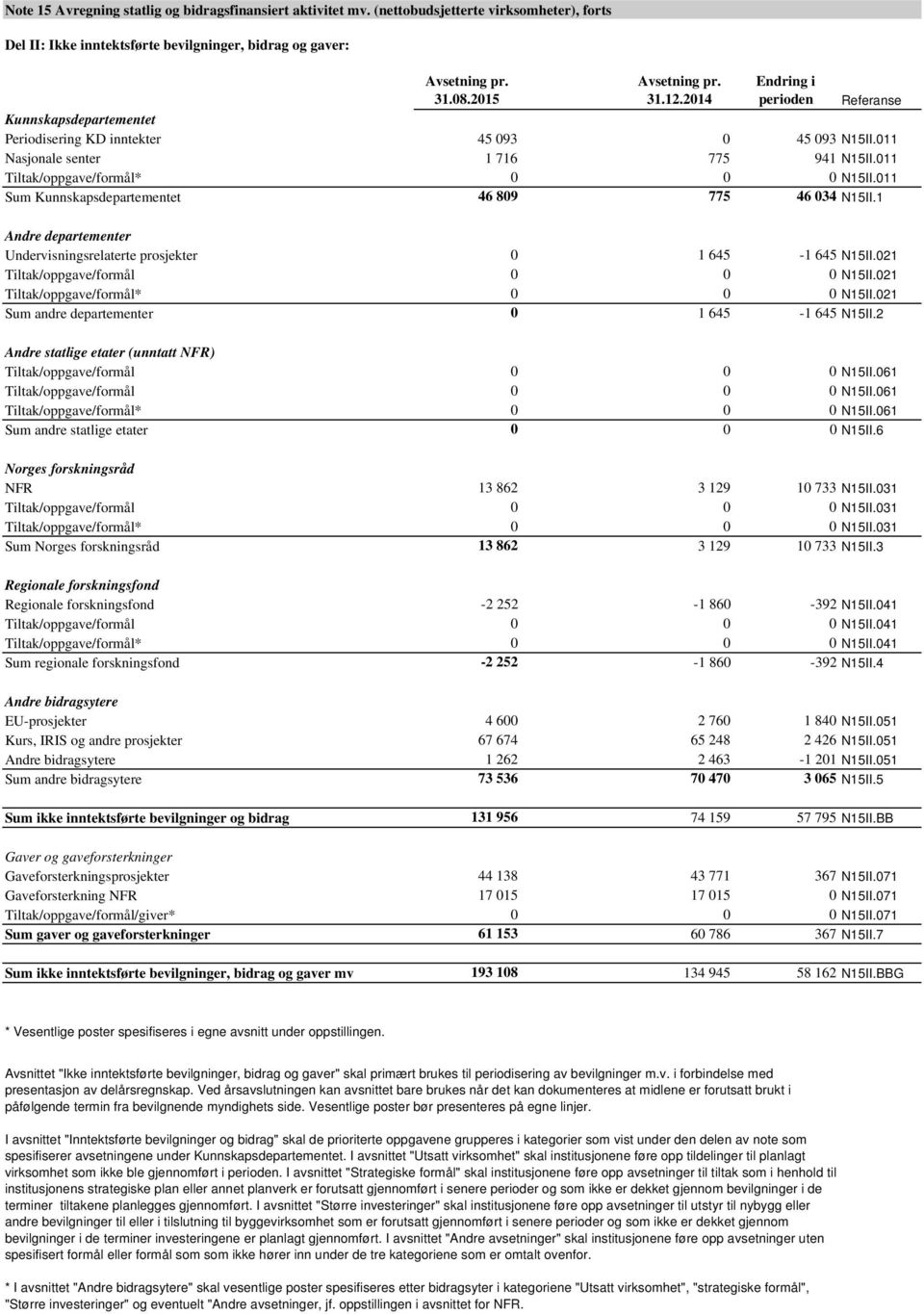 011 Sum Kunnskapsdepartementet 46 809 775 46 034 N15II.1 Andre departementer Undervisningsrelaterte prosjekter 0 1 645-1 645 N15II.021 Tiltak/oppgave/formål 0 0 0 N15II.