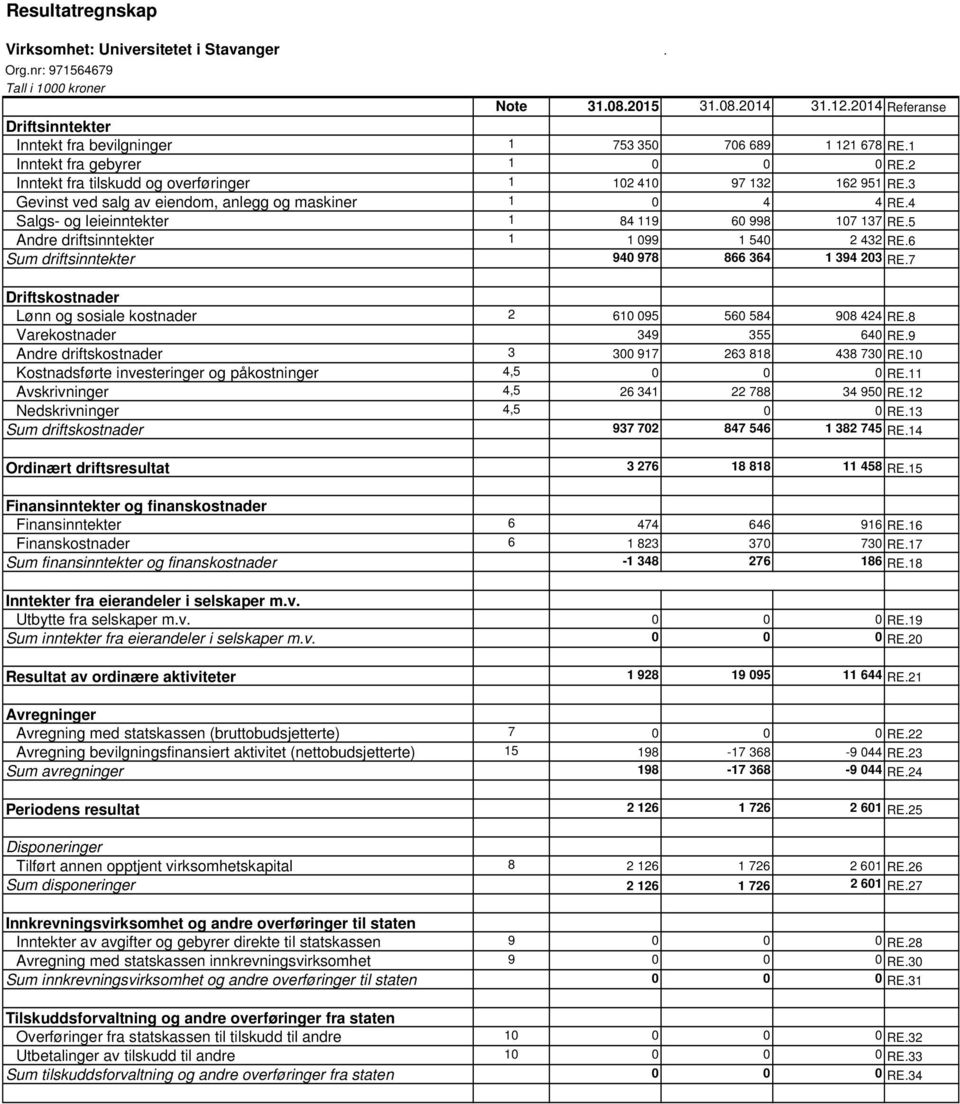 3 Gevinst ved salg av eiendom, anlegg og maskiner 1 0 4 4 RE.4 Salgs- og leieinntekter 1 84 119 60 998 107 137 RE.5 Andre driftsinntekter 1 1 099 1 540 2 432 RE.