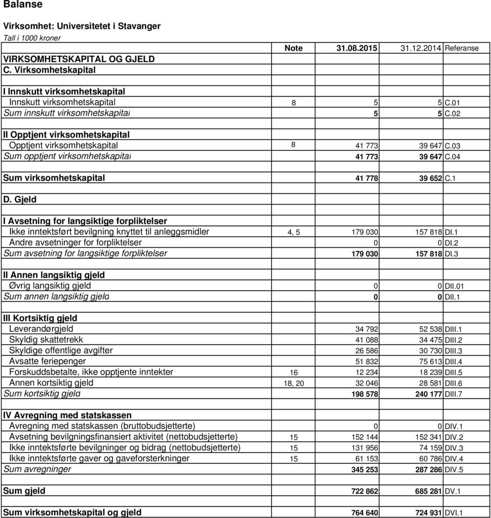 02 II Opptjent virksomhetskapital Opptjent virksomhetskapital 8 41 773 39 647 C.03 Sum opptjent virksomhetskapital 41 773 39 647 C.04 Sum virksomhetskapital 41 778 39 652 C.1 D.