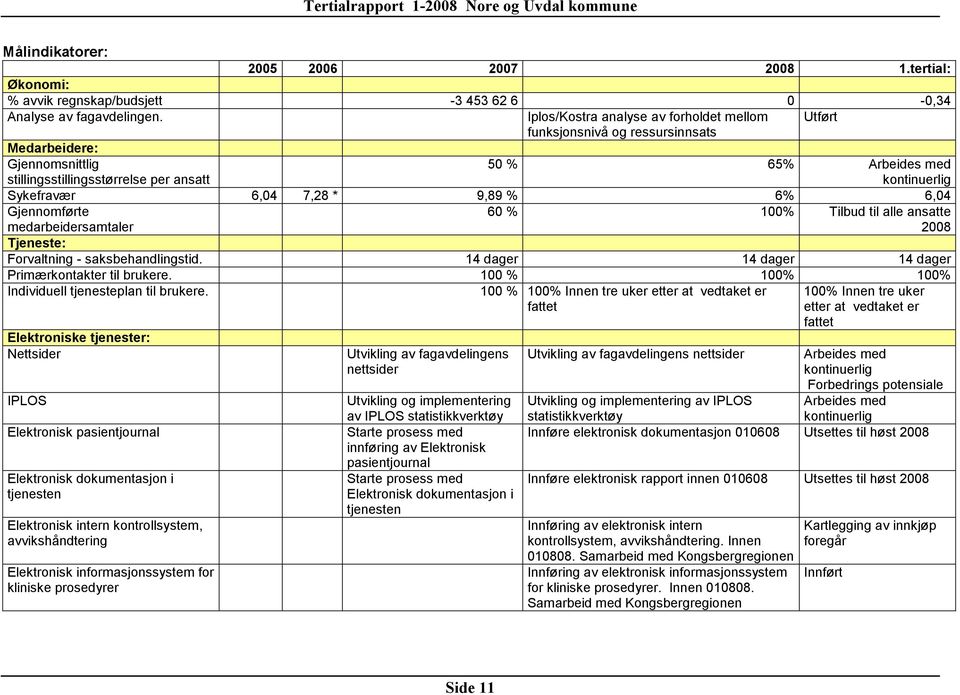 7,28 * 9,89 % 6% 6,04 Gjennomførte medarbeidersamtaler 60 % 100% Tilbud til alle ansatte 2008 Tjeneste: Forvaltning - saksbehandlingstid. 14 dager 14 dager 14 dager Primærkontakter til brukere.