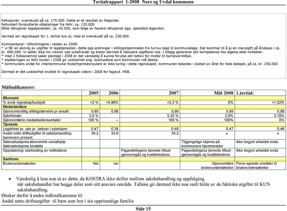 dette pga endringer i stillingshjemmelen fra turnus lege til kommunelege. Det kommer til å gi en merutgift på årsbasis i ca. kr. 690.000.