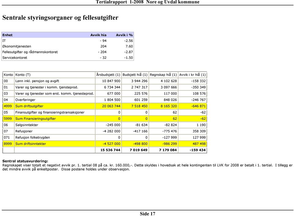 tjensteprod. 6 734 344 2 747 317 3 097 666-350 349 03 Varer og tjenester som erst. komm. tjenesteprod.