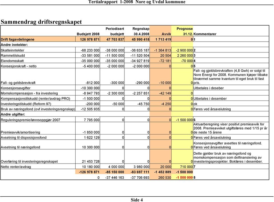 500 000-11 520 504 20 504 2 260 000 3 Eiendomsskatt -35 000 000-35 000 000-34 927 819-72 181-70 000 4 Konsesjonskraft - netto -5 400 000-2 000 000-2 000 000 0 0 5 Fall- og geldsbrevkraft -812 000-300