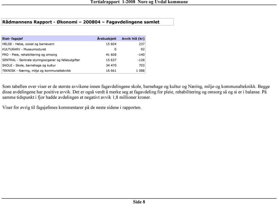 088 Som tabellen over viser er de største avvikene innen fagavdelingene skole, barnehage og kultur og Næring, miljø og kommunalteknikk. Begge disse avdelingene har positive avvik.