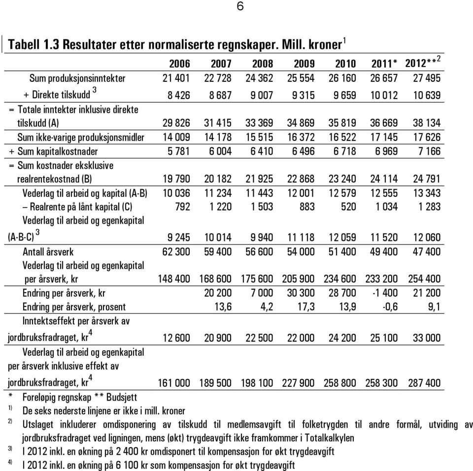 inntekter inklusive direkte tilskudd (A) 29 826 31 415 33 369 34 869 35 819 36 669 38 134 Sum ikke-varige produksjonsmidler 14 009 14 178 15 515 16 372 16 522 17 145 17 626 + Sum kapitalkostnader 5