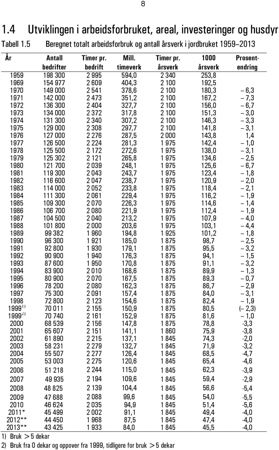 årsverk 1000 årsverk Prosentendring 1959 198 300 2 995 594,0 2 340 253,8 1969 154 977 2 609 404,3 2 100 192,5 1970 149 000 2 541 378,6 2 100 180,3 6,3 1971 142 000 2 473 351,2 2 100 167,2 7,3 1972